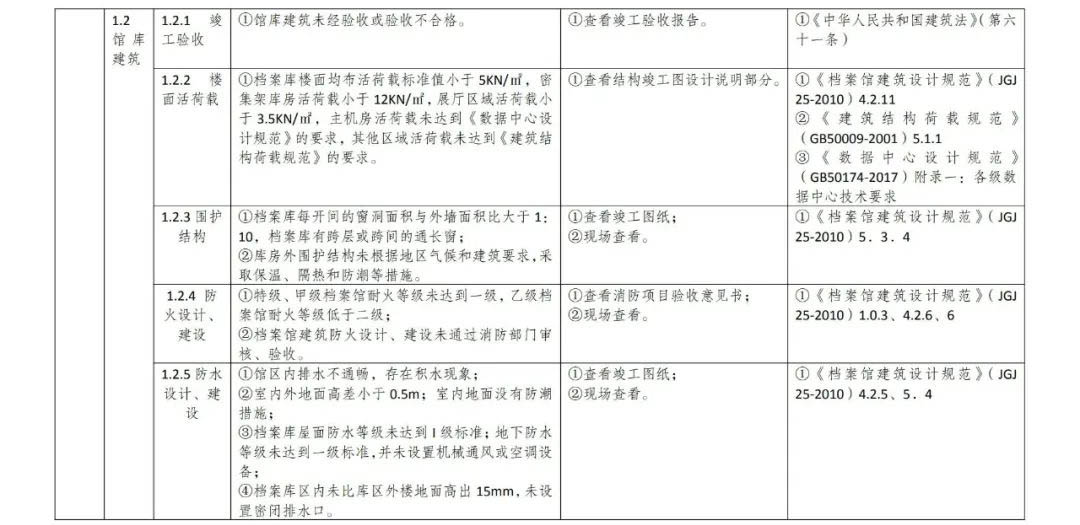 檔案館安全風(fēng)險(xiǎn)評(píng)估指標(biāo)體系1